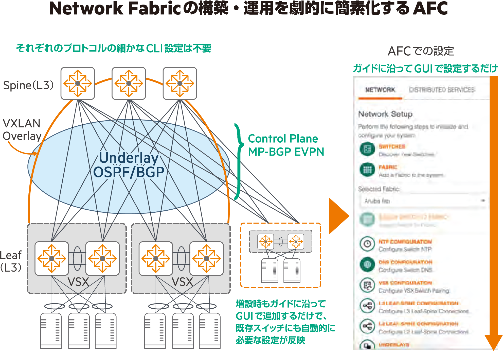 Network Fabricの構築・運用を劇的に簡素化するAFC