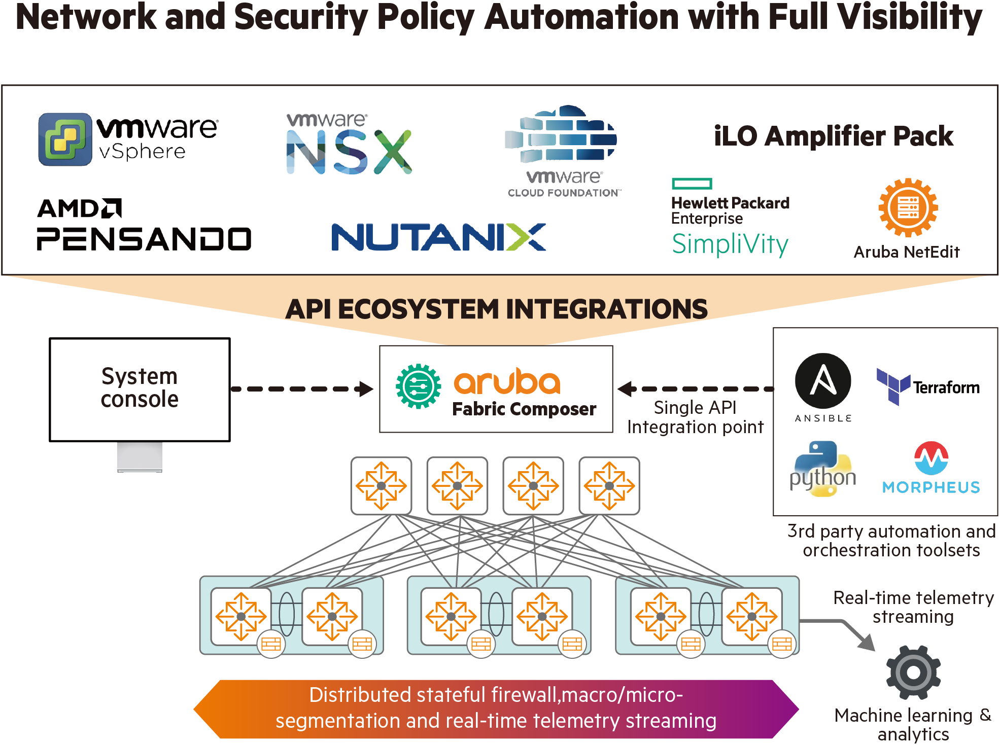 Network and Security Policy Automation with Full Visibility