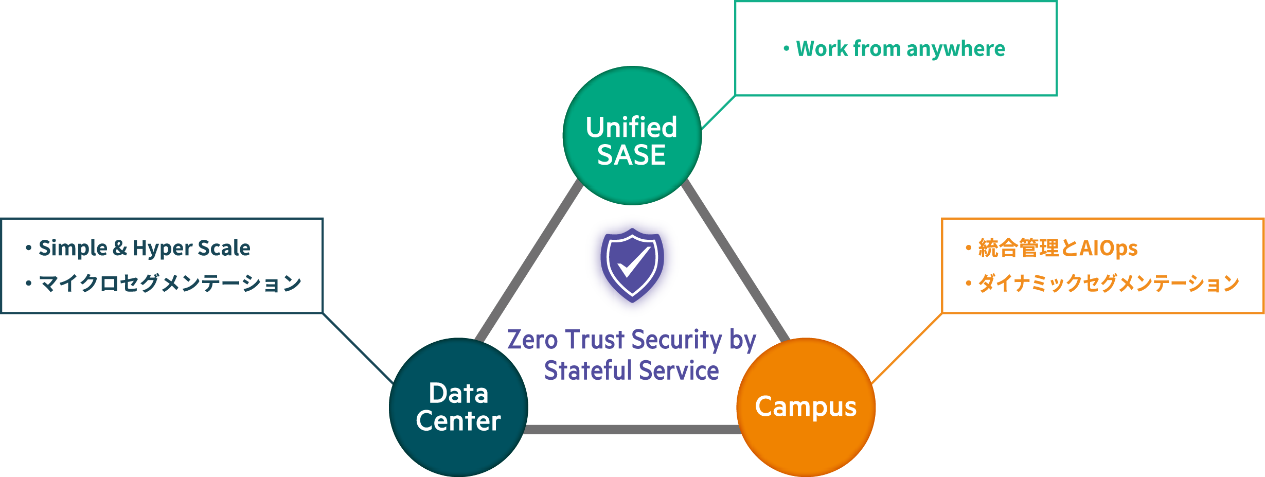 security first & zero trust security table