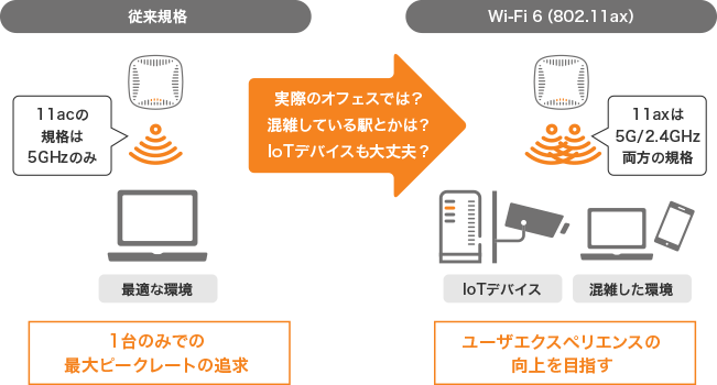 Wi-Fi 6（802.11ax）