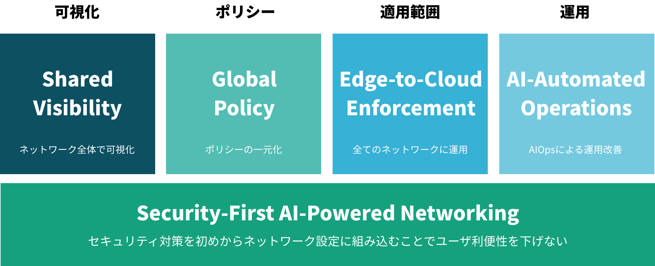 HPE Aruba Networkingが実現するSecurity-First AI-Powered Networkingの4つの特長　図