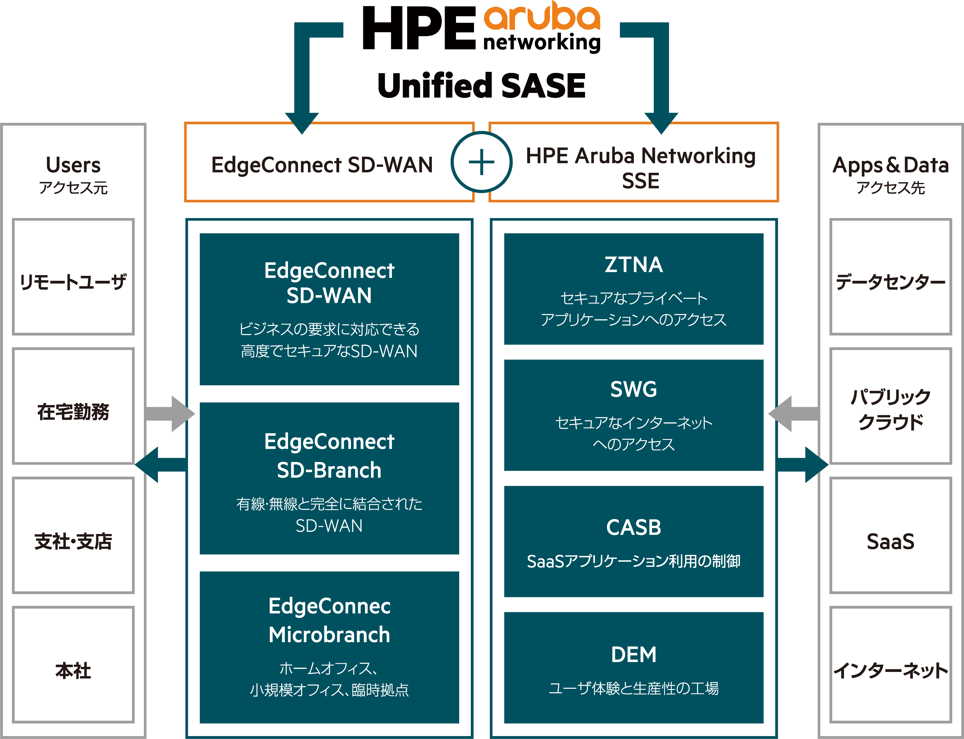 HPE Aruba Networking Unified SASE 図