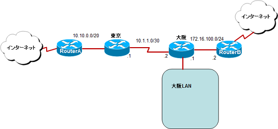 設定 スタティック ルート