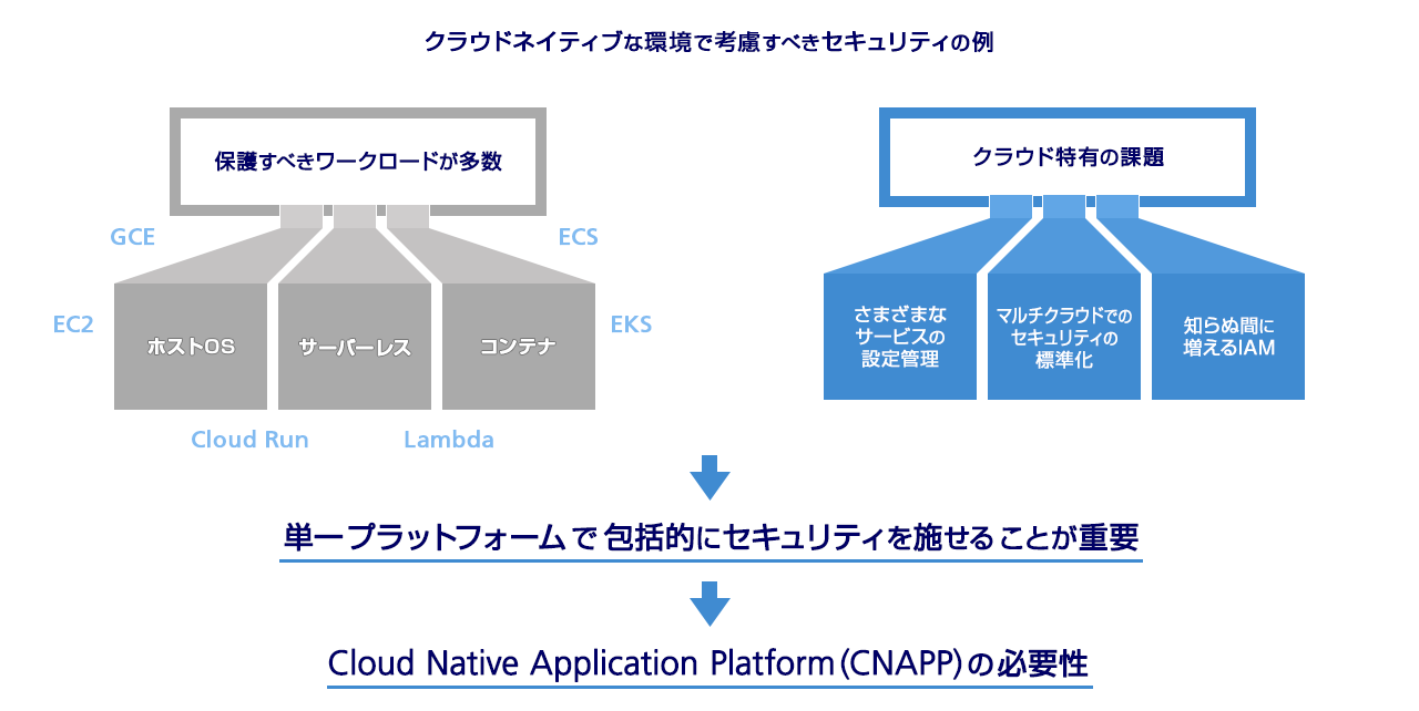 CNAPP（図）