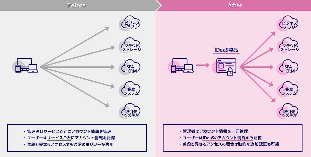 IDaaS（図）