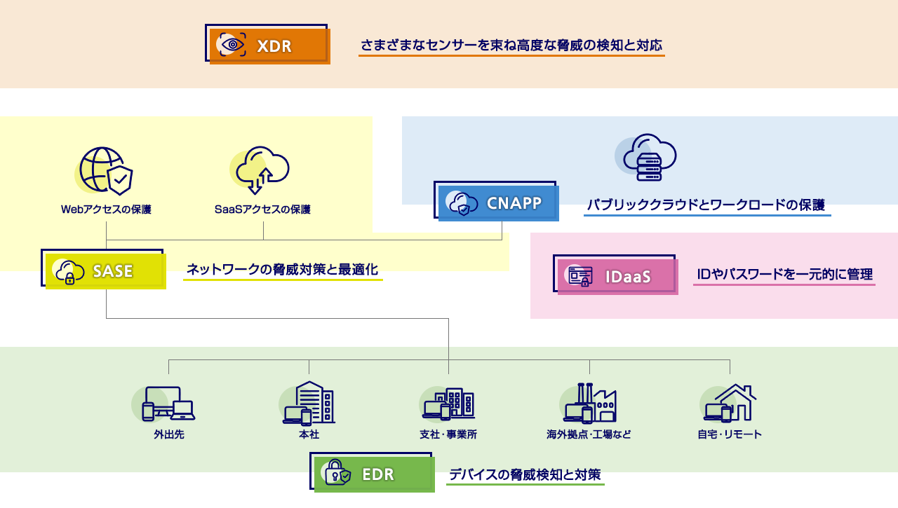 ゼロトラストセキュリティ