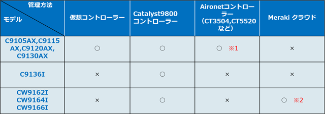 管理方法説明図