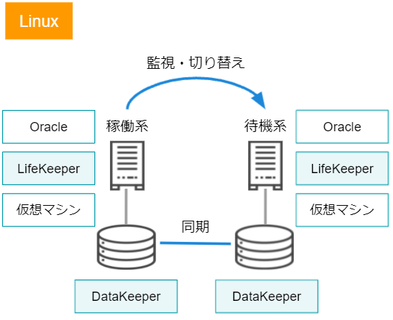 Linux構成例