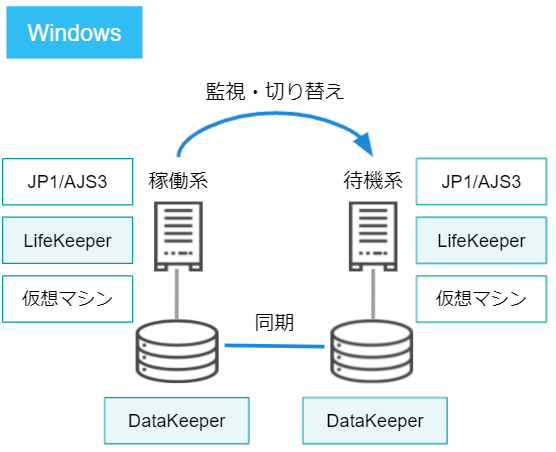 Windows構成例