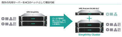 専用！HPE SimpliVity 380 Gen10 Q9Z13A