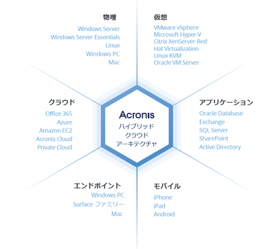 Acronis Backup Cloud 製品概要 料金価格 Sb C Sのit Exchange