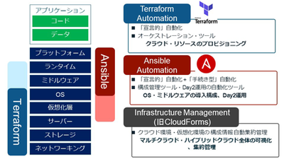 Ibm Cloud Pak For Multicloud Management 製品概要 料金価格 Sb C Sのit Exchange