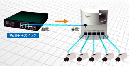 パナソニックEW PN250552NB3 天井埋込型PoEスイッチングハブ CiLIN