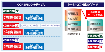 COREFIDO』【製品概要・料金価格】｜SB C&SのIT-EXchange