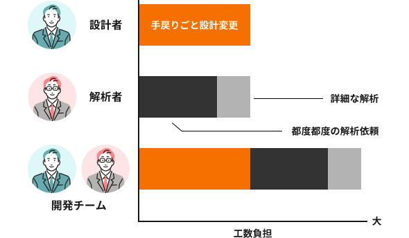 「設計/解析の工数負担 Before」の図