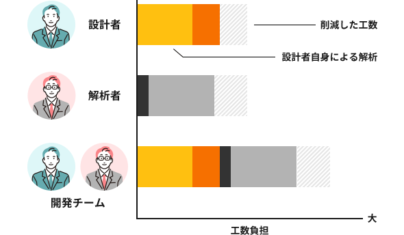 「設計/解析の工数負担 After」の図