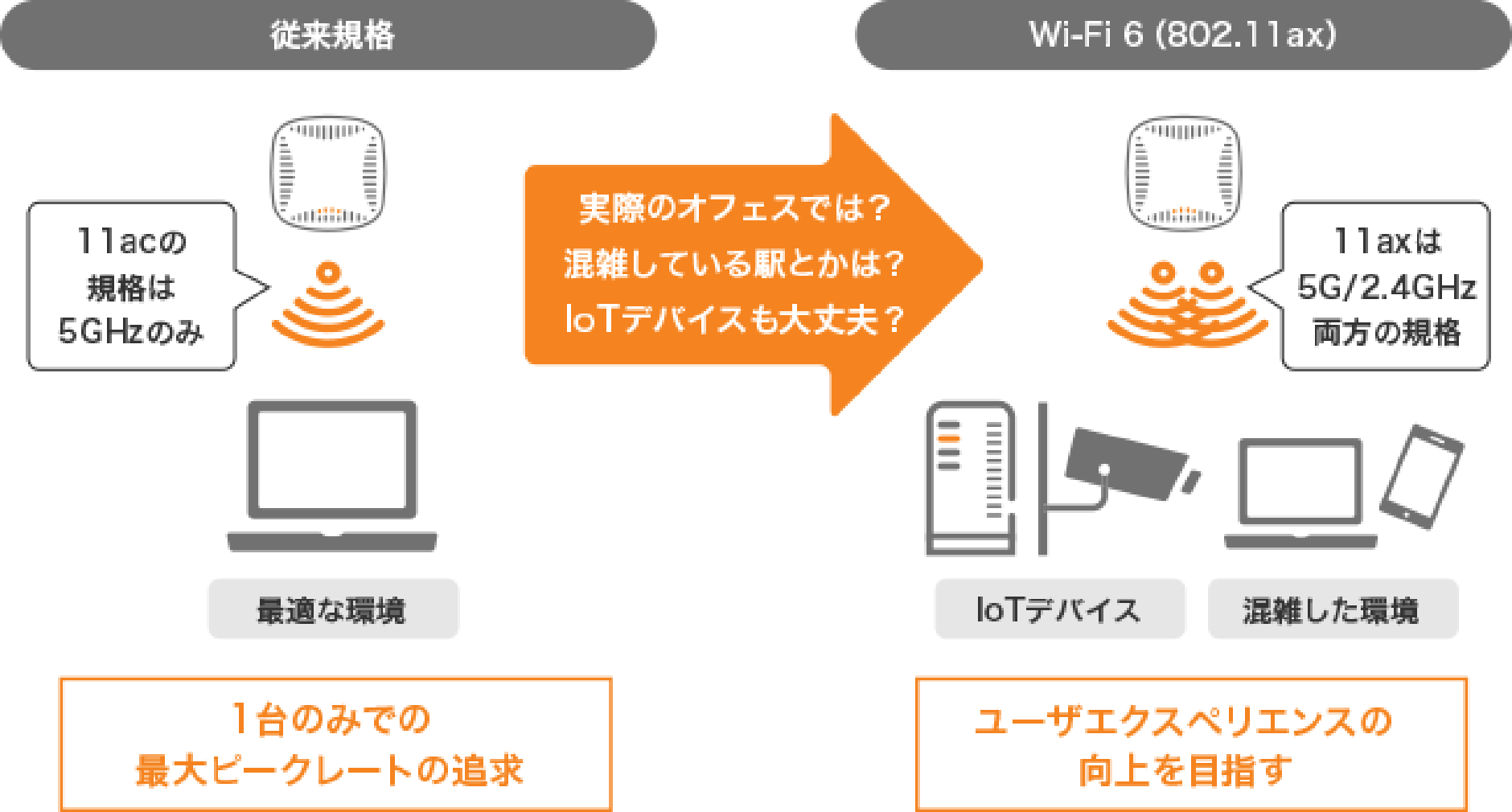 Wi-Fi 6（802.11ax）とは？
