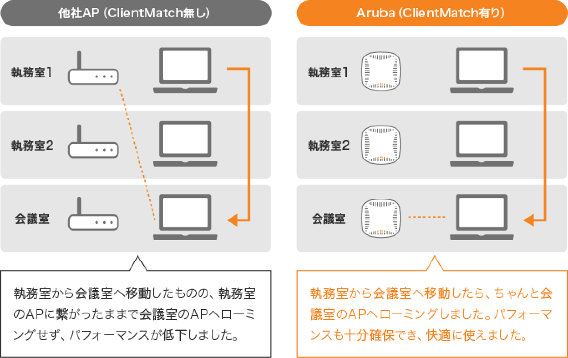 Aruba ClientMatchとは？