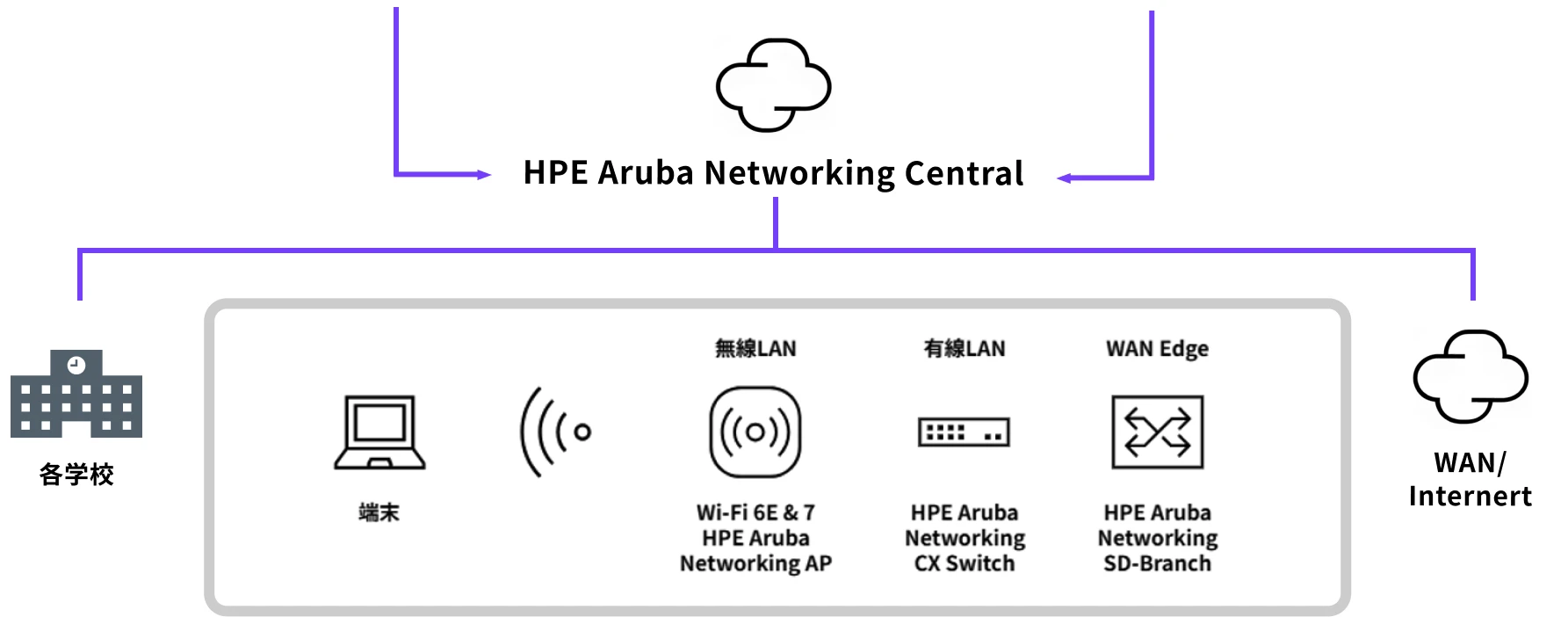 教育委員会PC・保守業者PCからHPE Aruba Networking Centralを介して各学校のAP・スイッチ・WAN Edgeを一元管理する構成図