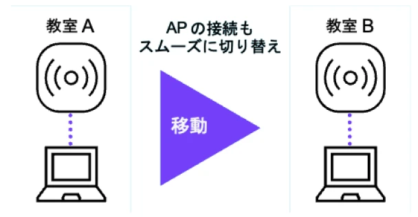 教室移動時のClientMatchによるローミング支援イメージ