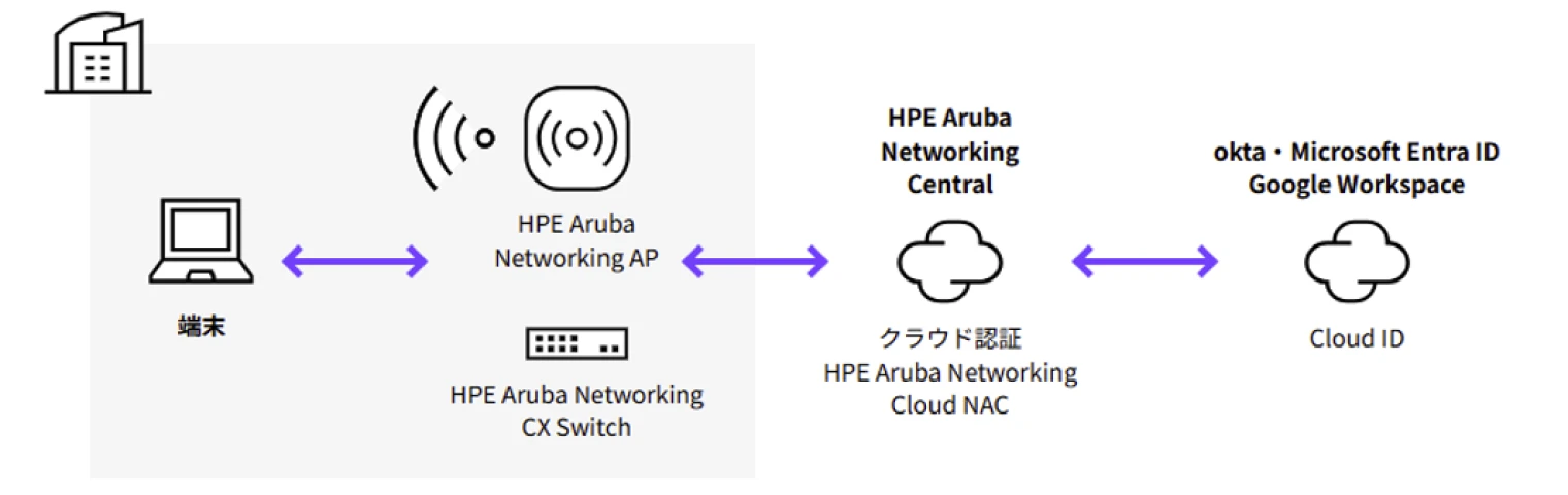 端末からHPE Aruba Networking AP・CX SwitchおよびHPE Aruba Networking Cloud NACを経由してokta・Microsoft Entra ID・Google Workspaceと連携するクラウド認証構成図