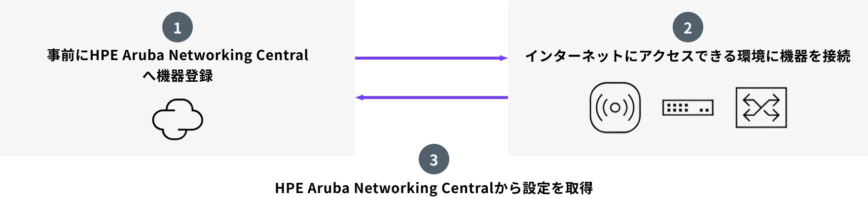 事前にHPE Aruba Networking Centralへ機器登録からインターネットにアクセスできる環境に機器を接続するだけのゼロタッチ導入フロー