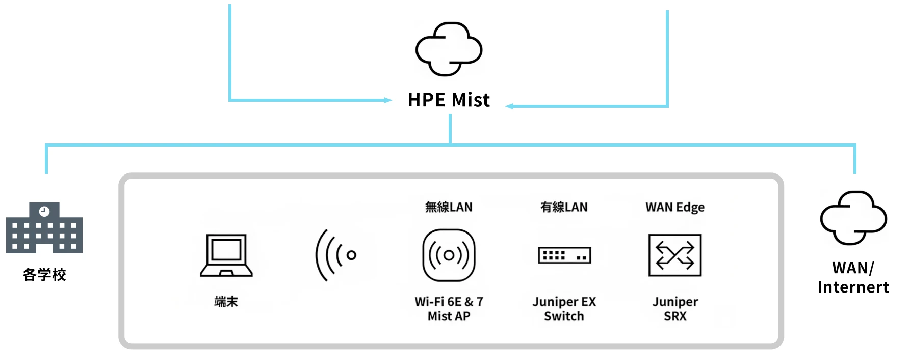 教育委員会PC・保守業者PCからHPE Mistを介して各学校のAP・スイッチ・WAN Edgeを一元管理する構成図