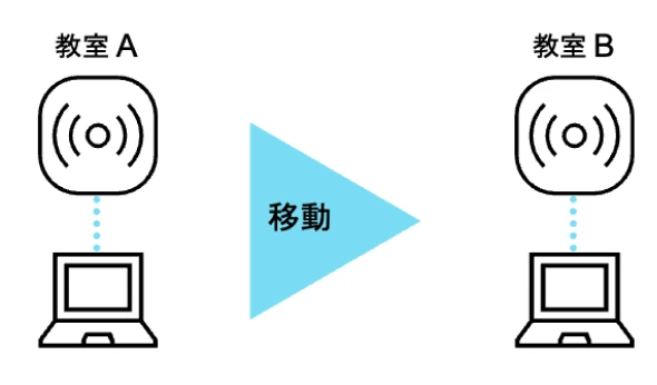 教室移動時の高速ローミングイメージ