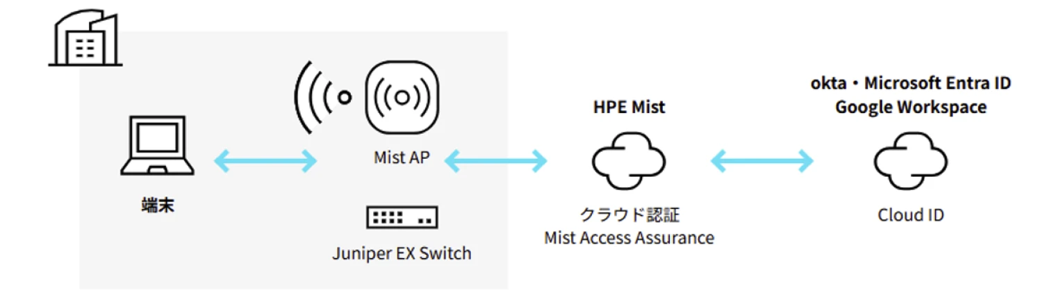端末からMist AP・Juniper EX SwitchおよびHPE Mist Access Assuranceを経由してokta・Microsoft Entra ID・Google Workspaceと連携するクラウド認証構成図