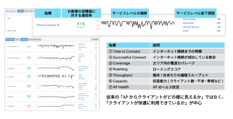HPE Mist SLEダッシュボードイメージ