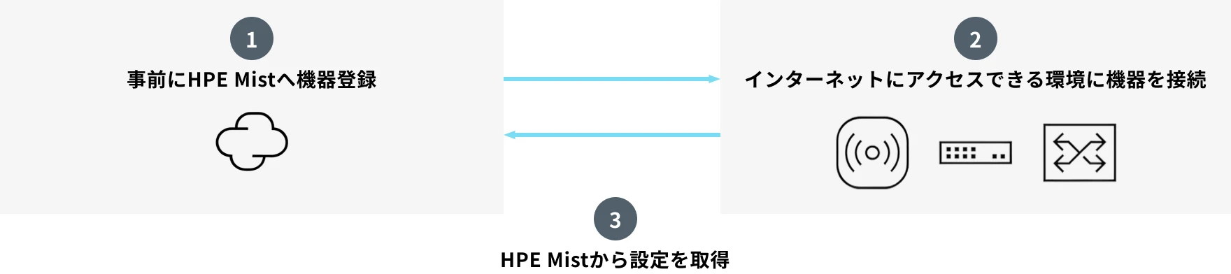 事前にHPE Mistへ機器登録からインターネットにアクセスできる環境に機器を接続するだけのゼロタッチ導入フロー