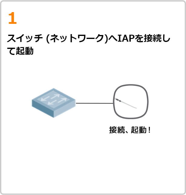 アクセスポイントの初期設定・追加/交換はつなぐだけ1