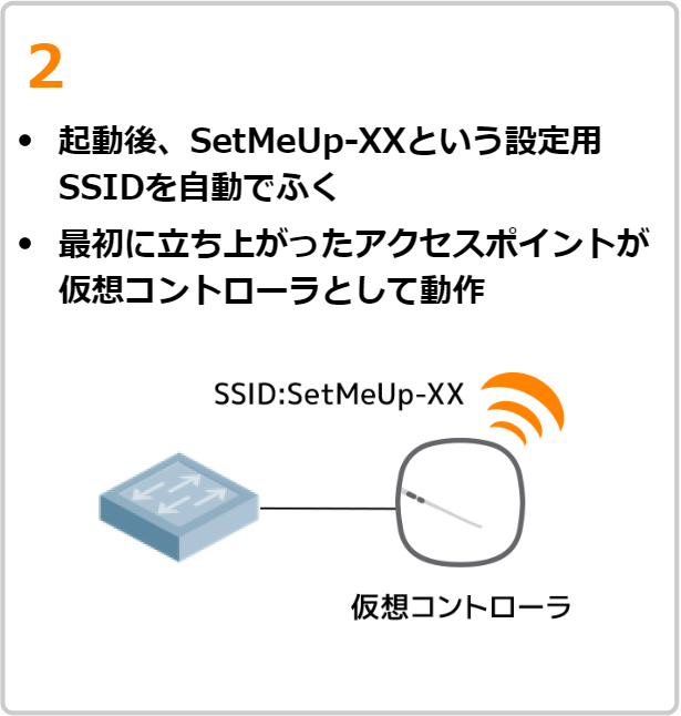 アクセスポイントの初期設定・追加/交換はつなぐだけ2