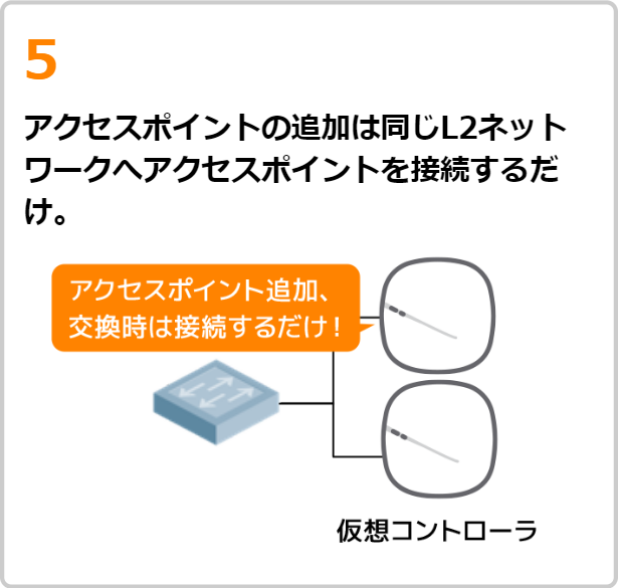 アクセスポイントの初期設定・追加/交換はつなぐだけ5