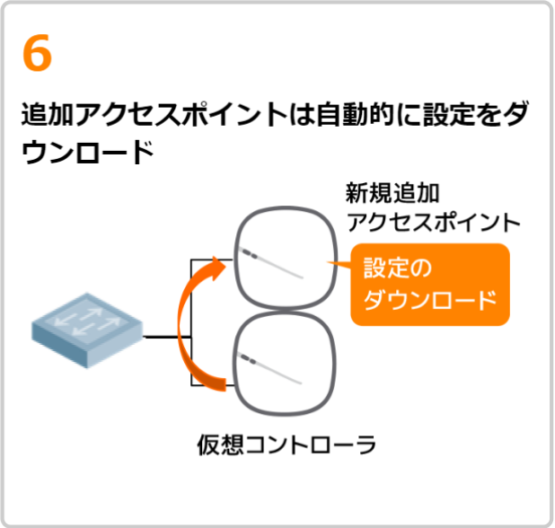 アクセスポイントの初期設定・追加/交換はつなぐだけ6