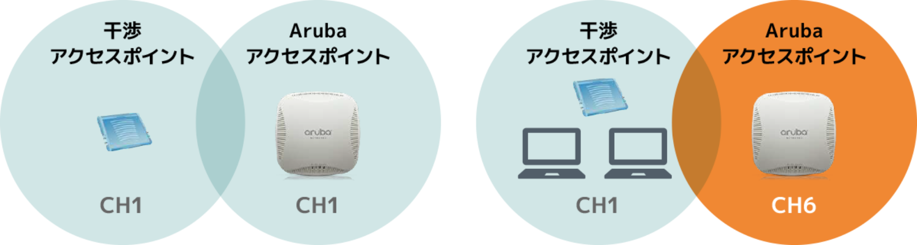 干渉を防止する自動電波調整機能(ARM)を搭載