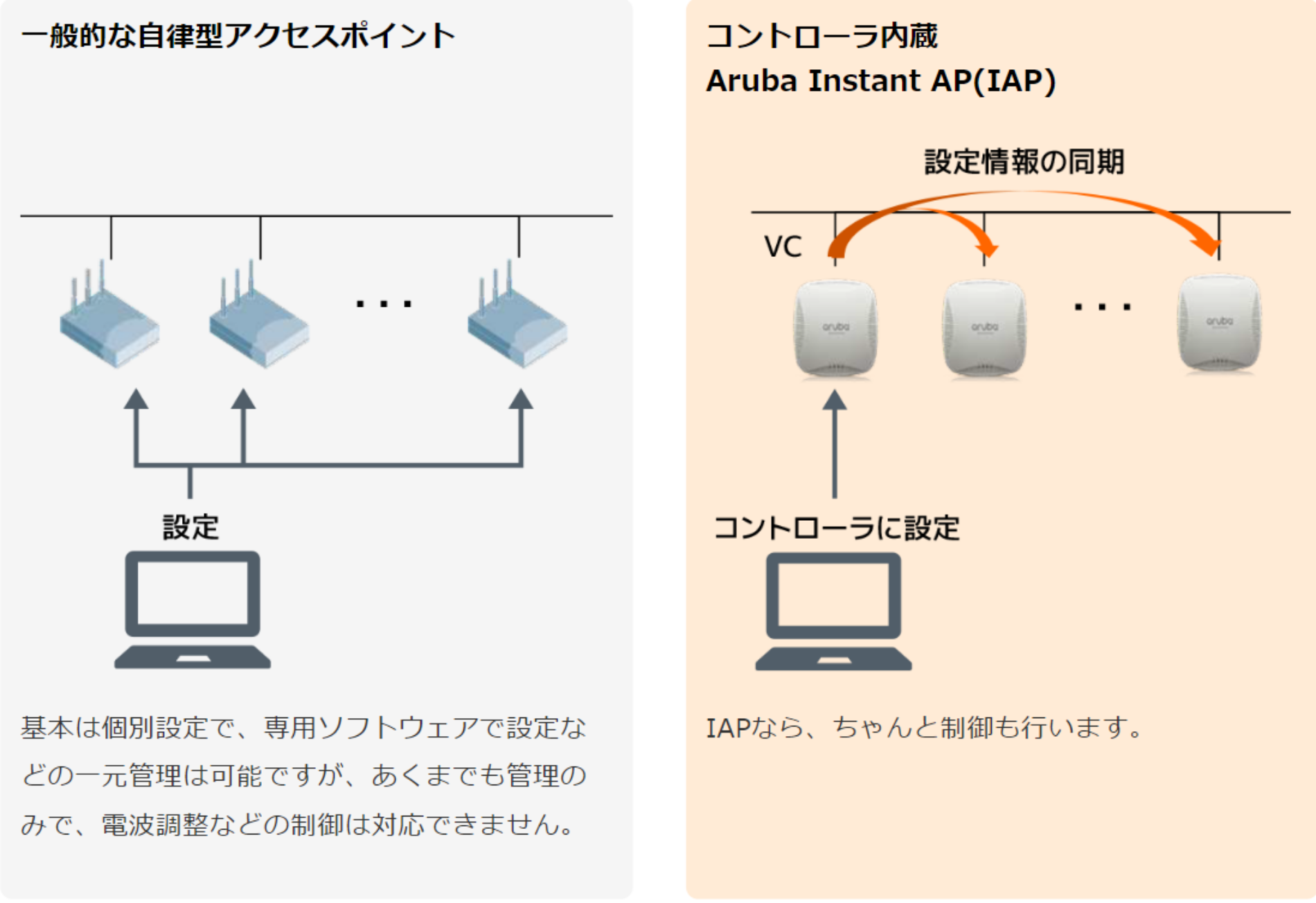 複数アクセスポイントを導入するならコントローラ機能は必要です
