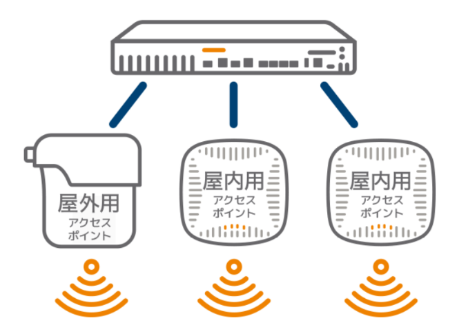 クラウド管理・コントローラ管理双方に対応