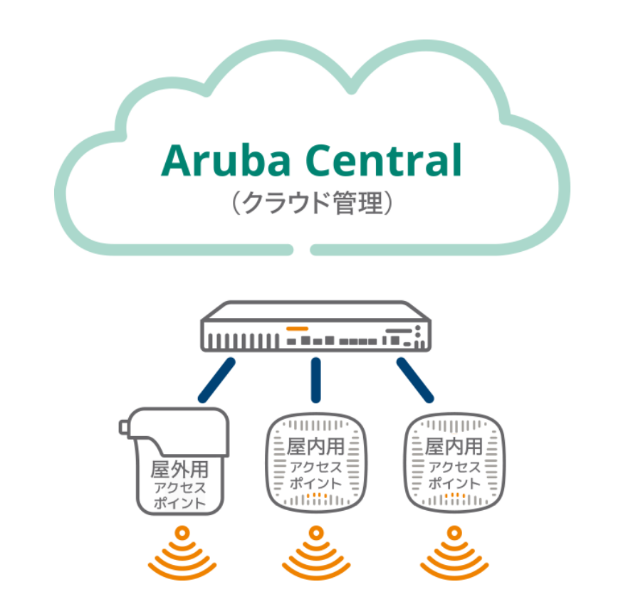 クラウド管理・コントローラ管理双方に対応