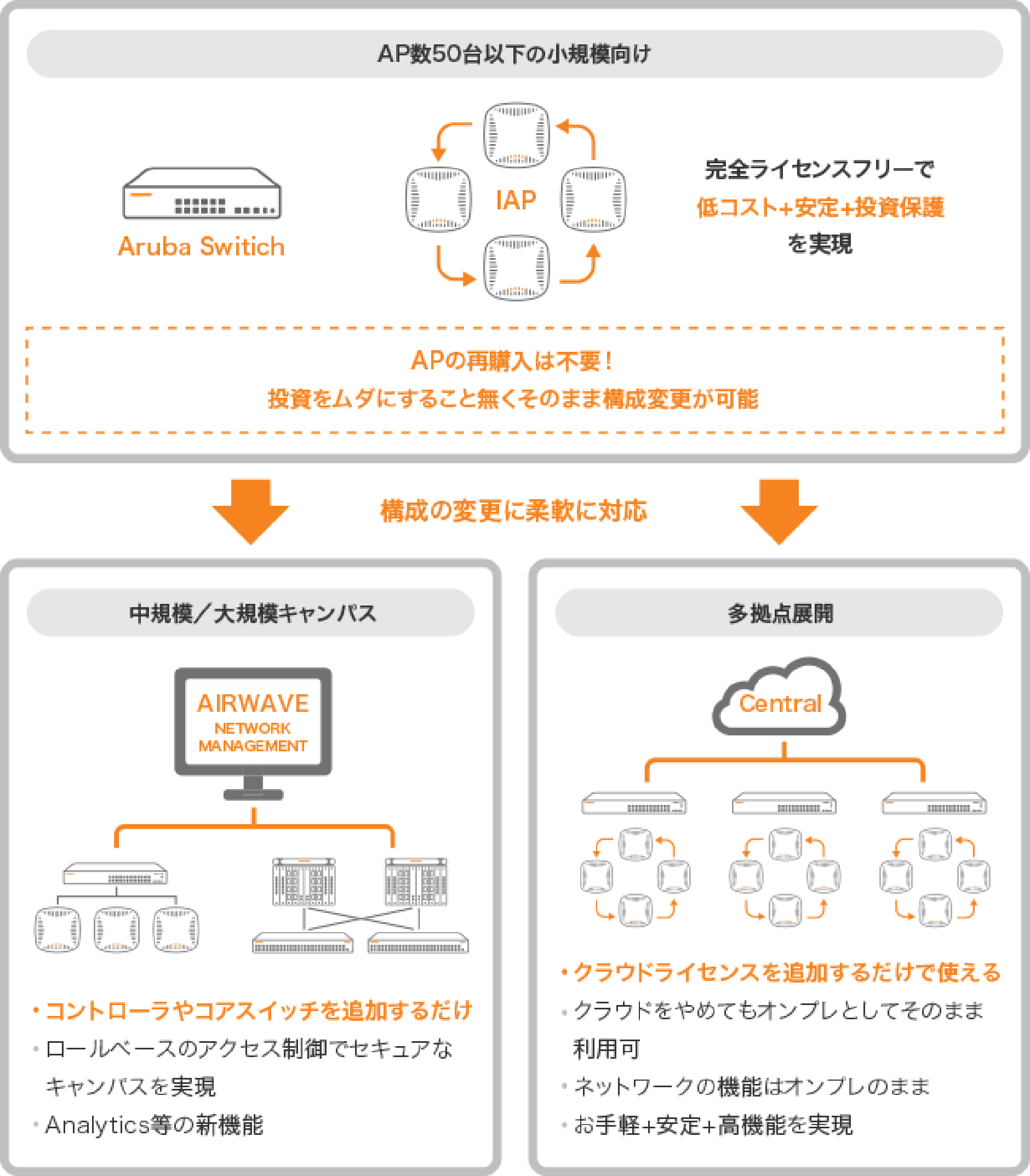 スモールスタートから大規模まで柔軟に対応
