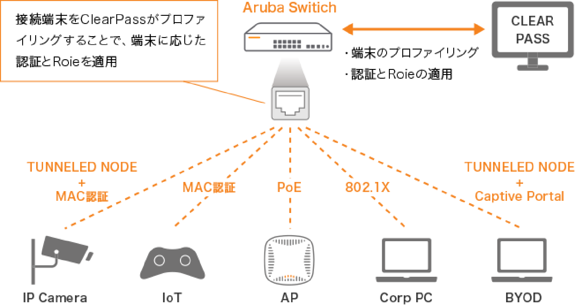 有線LAN認証活用事例：アメリカ国防総省ペンタゴン