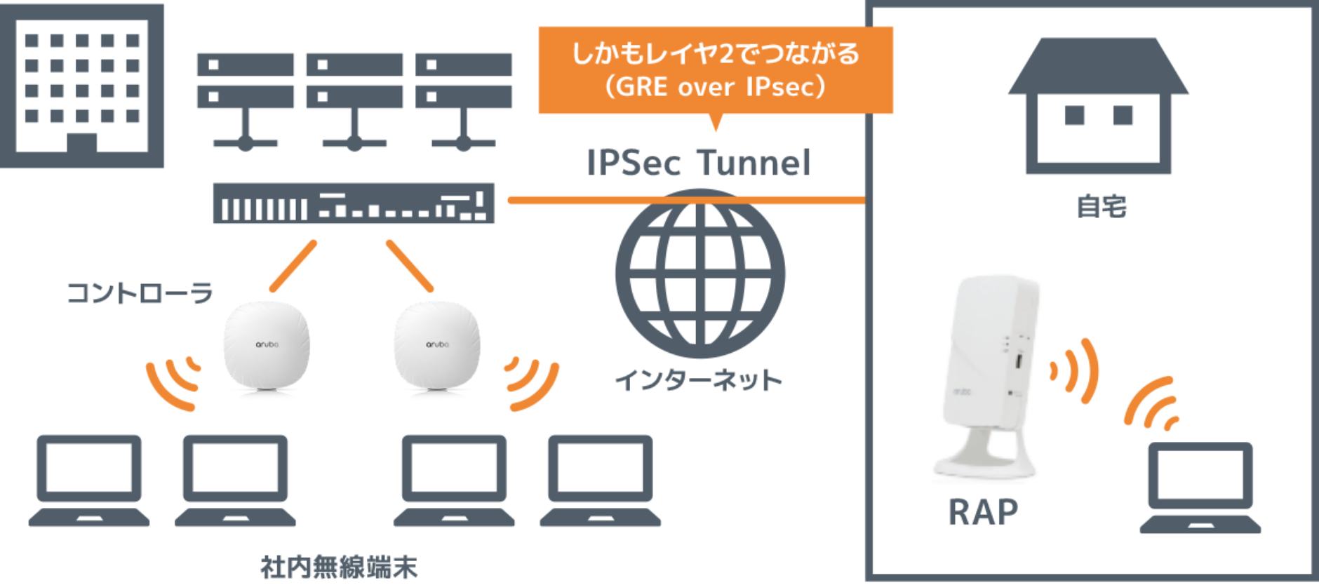 VPNの構築や専用ソフト導入が不要