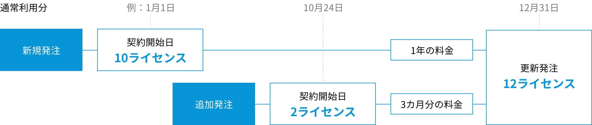 発注イメージ