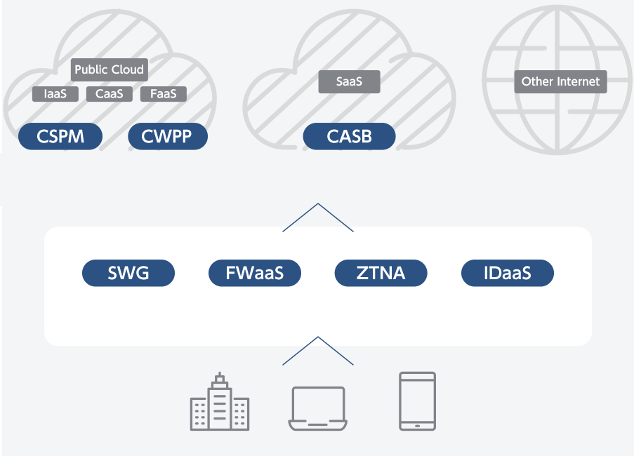 CSPM Public Cloud全体の状態を監査マルチクラウド対応 / CWPP Public CloudのサーバーセキュリティContainer,Serverles / CASB SaaSの可視化アクセスコントロールデータ漏洩対策 / SWG クラウド型のウェブゲートウェイ / SDP ゼロトラストベースのVPNアクセス / IDaaS クラウドID管理SSO