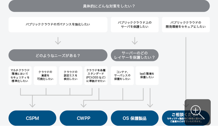 フローチャート図：パブリッククラウドのセキュリティ対策をしたい