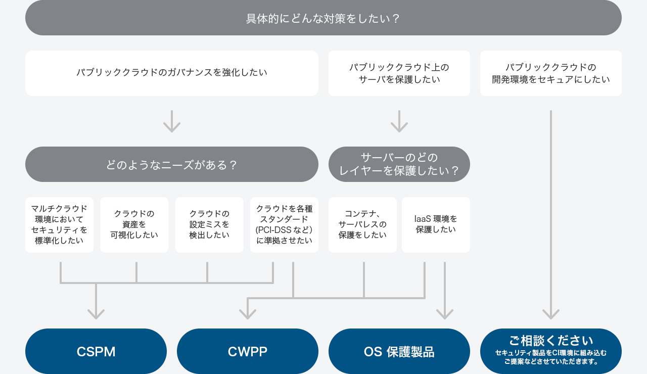 フローチャート図：パブリッククラウドのセキュリティ対策をしたい