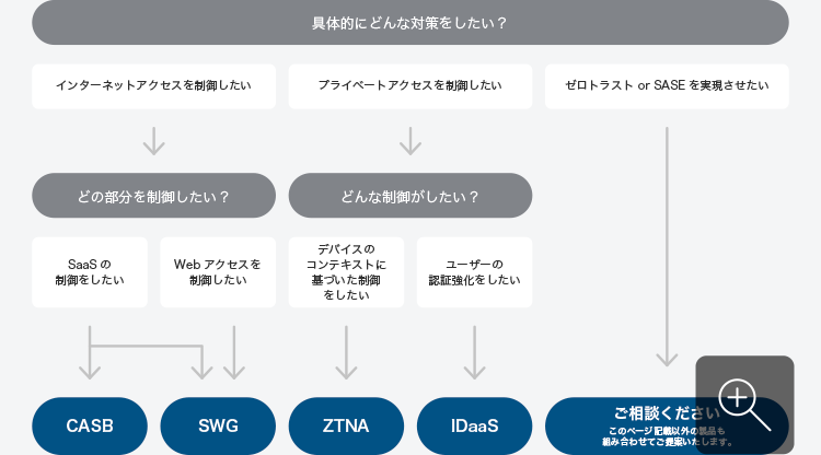 フローチャート図：クラウドでテレワークのセキュリティ対策をしたい