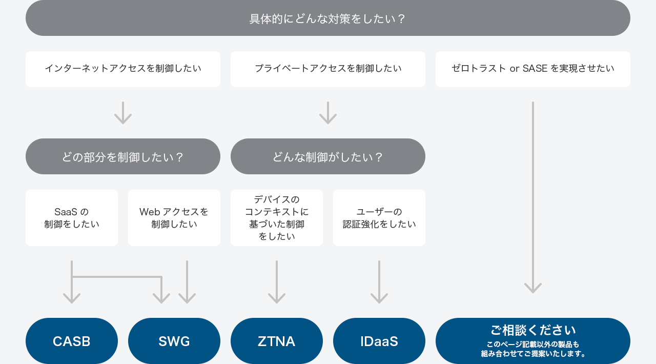 フローチャート図：クラウドでテレワークのセキュリティ対策をしたい