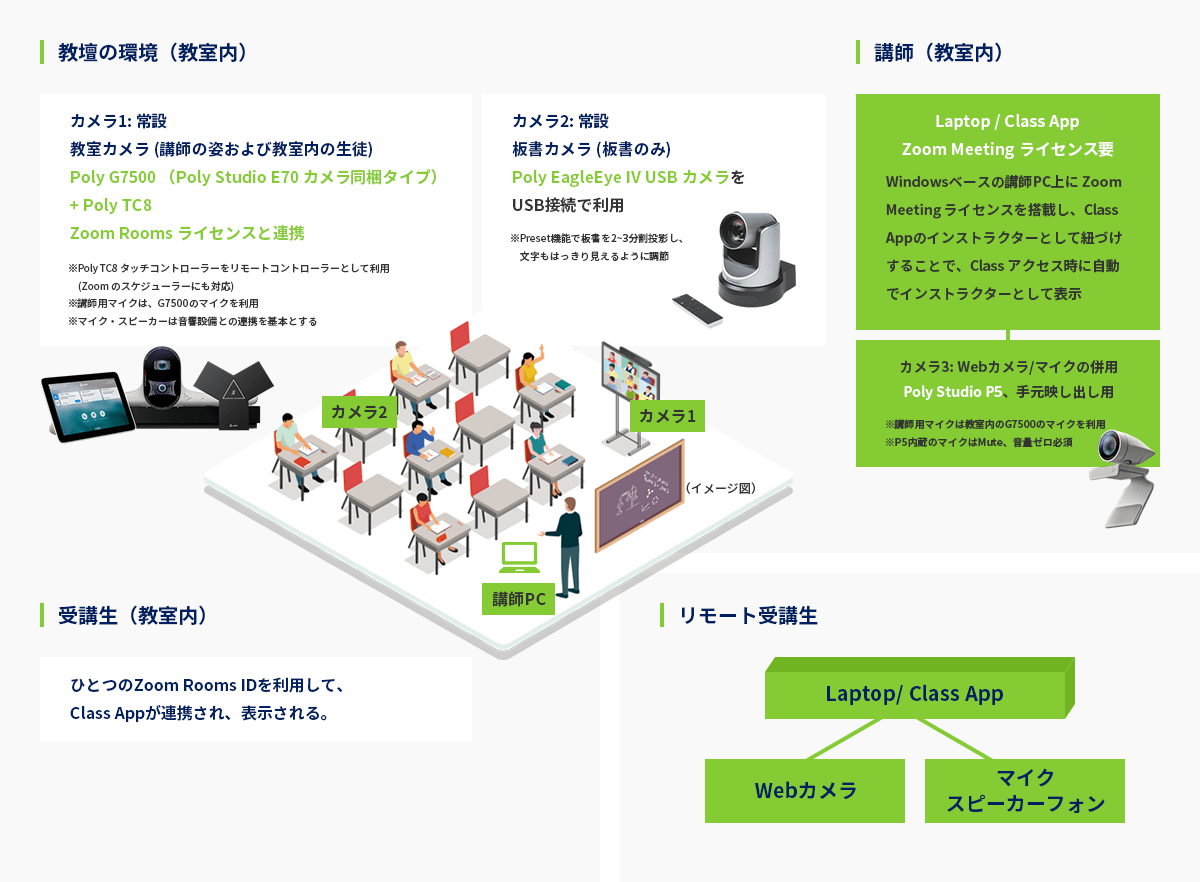 教壇の環境（教室内） カメラ1: 常設 教室カメラ (講師の姿および教室内の生徒)Poly G7500 （Poly Studio E70 カメラ同梱タイプ）+ Poly TC8 Zoom Rooms ライセンスと連携 ※Poly TC8 タッチコントローラーをリモートコントローラーとして利用（Zoom のスケジューラーにも対応） ※講師用マイクは、G7500のマイクを利用 ※マイク・スピーカーは音響設備との連携を基本とする カメラ2: 常設 板書カメラ (板書のみ) Poly EagleEye IV USB カメラをUSB接続で利用 ※Preset機能で板書を2~3分割投影し、文字もはっきり見えるように調節 講師（教室内） Laptop / Class App Zoom Meeting ライセンス要 Windowsベースの講師PC上に Zoom Meeting ライセンスを搭載し、Class Appのインストラクターとして紐づけすることで、Class アクセス時に自動でインストラクターとして表示 カメラ3: Webカメラ/マイクの併用 Poly Studio P5、手元映し出し用 ※講師用マイクは教室内のG7500のマイクを利用 ※P5内蔵のマイクはMute、音量ゼロ必須 受講生（教室内） ひとつのZoom Rooms IDを利用して、Class Appが連携され、表示される。 リモート受講生 Laptop/ Class App Webカメラ マイクスピーカーフォン