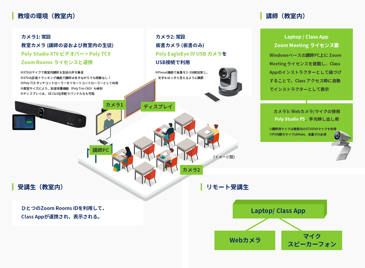 教壇の環境（教室内） カメラ1: 常設 教室カメラ (講師の姿および教室内の生徒)Poly Studio X70 ビデオバー + Poly TC8 Zoom Rooms ライセンスと連携 ※X70のマイクで教室内講師＆生徒の声を集音 ※X70の話者トラッキング機能で講師は歩きながらでも問題なし！ ※Poly TC8 タッチコントローラーをリモートコントローラーとして利用 ※教室サイズにより、別途音響機器（Poly Trio C60）も検討 ※ディスプレイは、SB C&S社手配でバンドル化も可能 カメラ2: 常設 板書カメラ (板書のみ) Poly EagleEye IV USB カメラをUSB接続で利用 ※Preset機能で板書を2~3分割投影し、文字もはっきり見えるように調節 講師（教室内） Laptop / Class AppZoom Meeting ライセンス要 Windowsベースの講師PC上に Zoom Meeting ライセンスを搭載し、Class Appのインストラクターとして紐づけすることで、Class アクセス時に自動でインストラクターとして表示 カメラ3: Webカメラ/マイクの併用 Poly Studio P5、手元映し出し用 ※講師用マイクは教室内のG7500のマイクを利用 ※P5内蔵のマイクはMute、音量ゼロ必須 受講生（教室内） ひとつのZoom Rooms IDを利用して、Class Appが連携され、表示される。 リモート受講生 Laptop/ Class App Webカメラ マイクスピーカーフォン